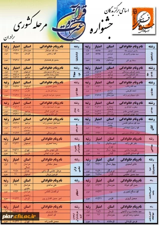 اسامی برگزیدگان جشنواره قرآن و عترت مرحله کشوری برادران در کرمان