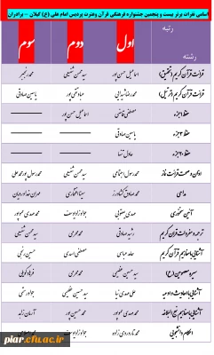 اسامی نفرات برتر بیست و پنجمین جشنواره فرهنگی قرآن وعترت پردیس امام علی (ع) گیلان - برادران