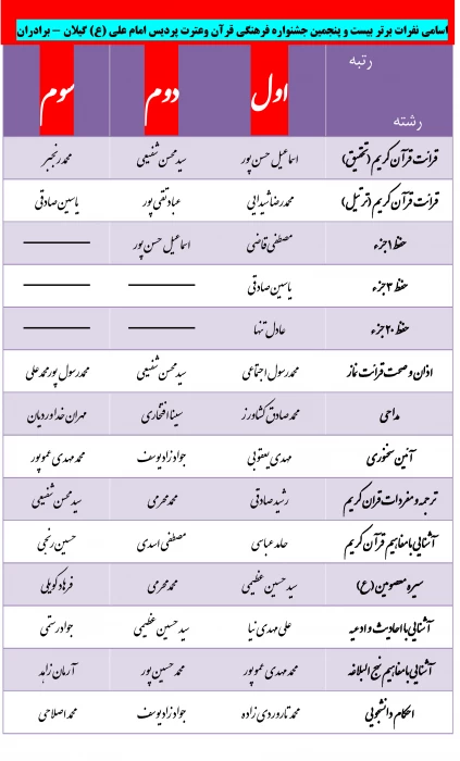 اسامی نفرات برتر بیست و پنجمین جشنواره فرهنگی قرآن وعترت پردیس امام علی (ع) گیلان - برادران
