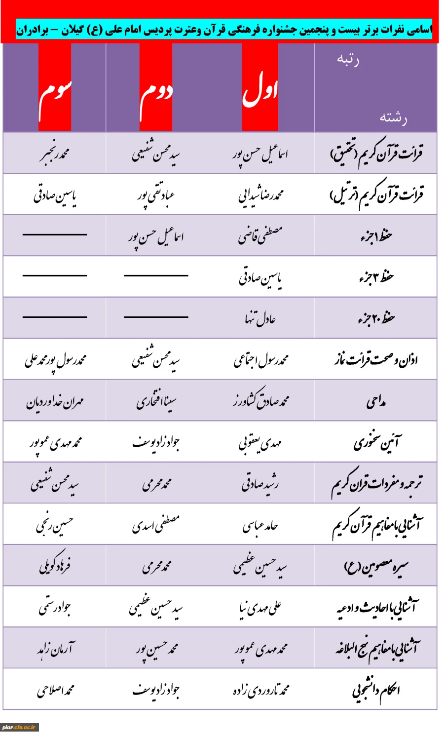 اسامی نفرات برتر بیست و پنجمین جشنواره فرهنگی قرآن وعترت پردیس امام علی (ع) گیلان - برادران