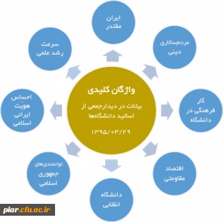 جدول | مرور سریع بیانات در دیدار جمعی از اساتید دانشگاه ها