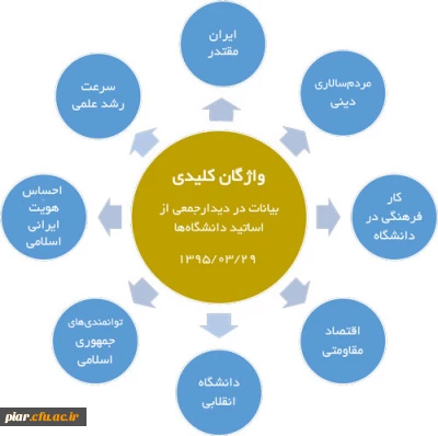 جدول | مرور سریع بیانات در دیدار جمعی از اساتید دانشگاه ها