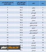 نتایج ارزیابی ستادهای اقامه نماز مدیریت امور پردیس های استانی دانشگاه اعلام شد:
استان های زنجان،گیلان و خوزستان به ترتیب رتبه های اول تا سوم ارزیابی ستادهای اقامه نماز