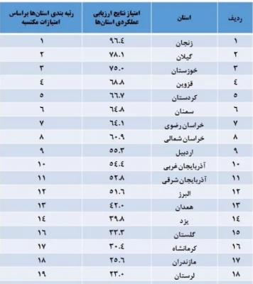 نتایج ارزیابی ستادهای اقامه نماز مدیریت امور پردیس های استانی دانشگاه اعلام شد:
استان های زنجان،گیلان و خوزستان به ترتیب رتبه های اول تا سوم ارزیابی ستادهای اقامه نماز