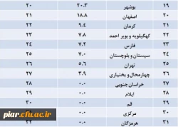 نتایج ارزیابی ستادهای اقامه نماز مدیریت امور پردیس های استانی دانشگاه اعلام شد:
استان های زنجان،گیلان و خوزستان به ترتیب رتبه های اول تا سوم ارزیابی ستادهای اقامه نماز